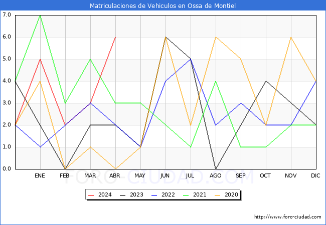 estadsticas de Vehiculos Matriculados en el Municipio de Ossa de Montiel hasta Abril del 2024.