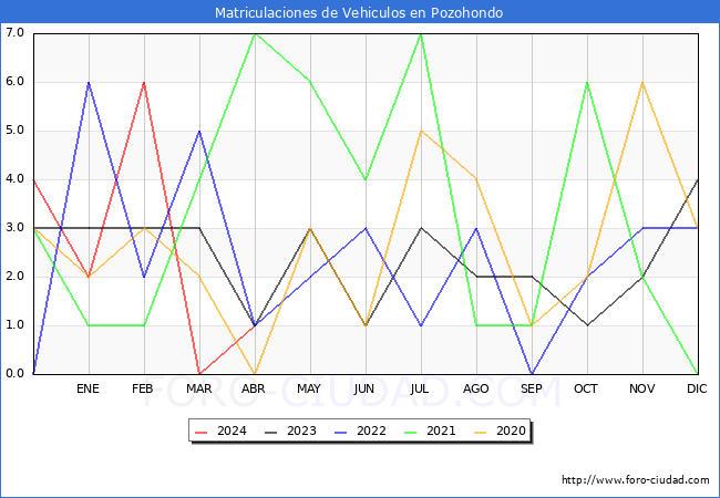 estadsticas de Vehiculos Matriculados en el Municipio de Pozohondo hasta Abril del 2024.