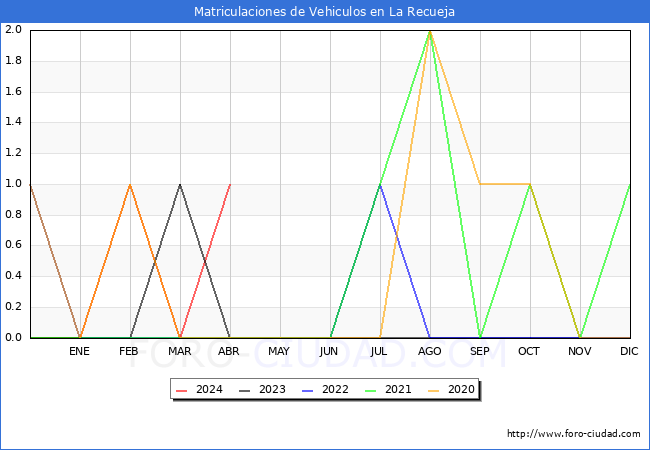 estadsticas de Vehiculos Matriculados en el Municipio de La Recueja hasta Abril del 2024.