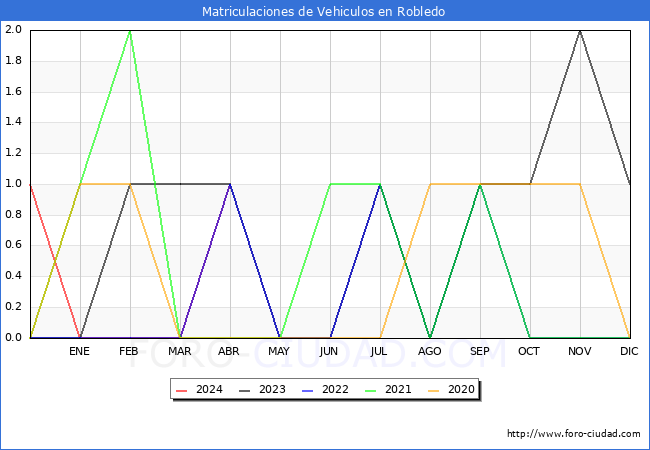 estadsticas de Vehiculos Matriculados en el Municipio de Robledo hasta Abril del 2024.
