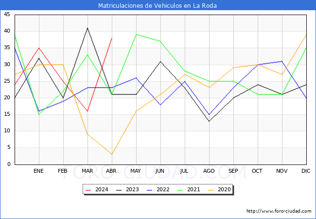 estadsticas de Vehiculos Matriculados en el Municipio de La Roda hasta Abril del 2024.