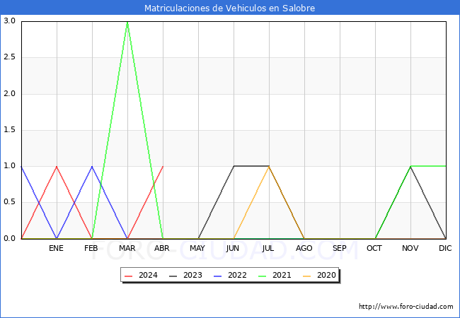 estadsticas de Vehiculos Matriculados en el Municipio de Salobre hasta Abril del 2024.