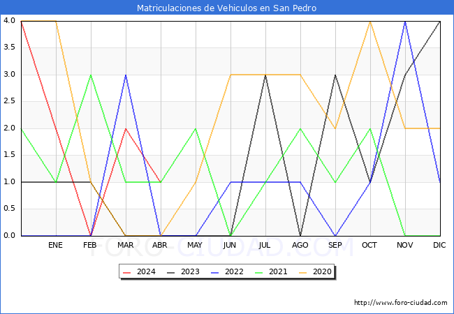 estadsticas de Vehiculos Matriculados en el Municipio de San Pedro hasta Abril del 2024.