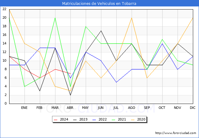 estadsticas de Vehiculos Matriculados en el Municipio de Tobarra hasta Abril del 2024.