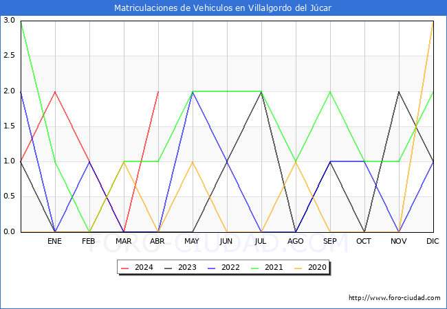 estadsticas de Vehiculos Matriculados en el Municipio de Villalgordo del Jcar hasta Abril del 2024.