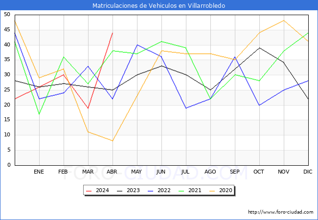 estadsticas de Vehiculos Matriculados en el Municipio de Villarrobledo hasta Abril del 2024.