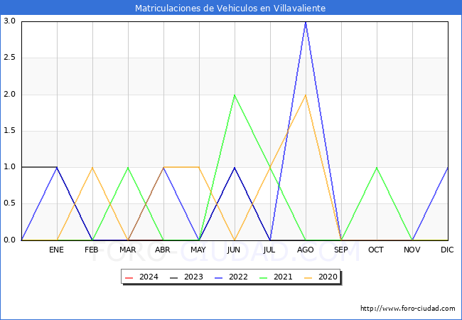 estadsticas de Vehiculos Matriculados en el Municipio de Villavaliente hasta Abril del 2024.