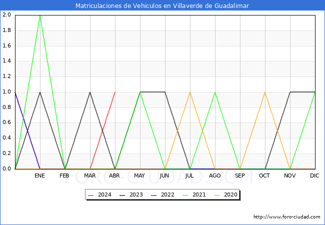 estadsticas de Vehiculos Matriculados en el Municipio de Villaverde de Guadalimar hasta Abril del 2024.