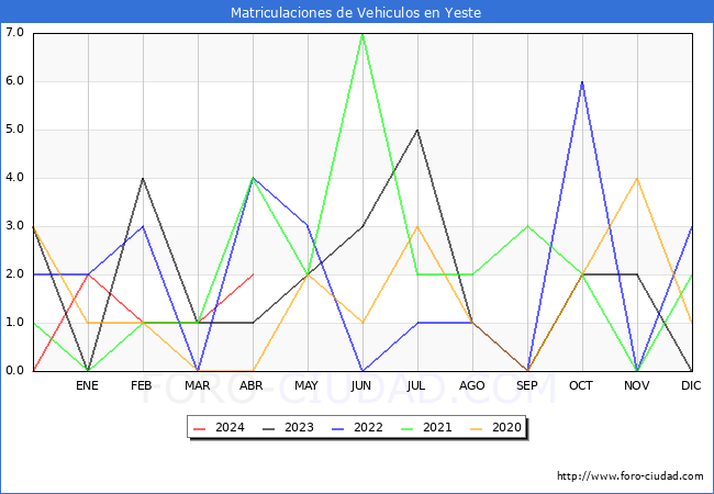 estadsticas de Vehiculos Matriculados en el Municipio de Yeste hasta Abril del 2024.