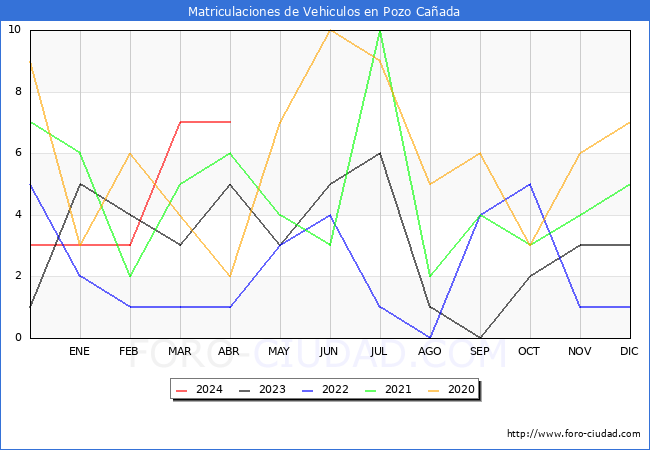 estadsticas de Vehiculos Matriculados en el Municipio de Pozo Caada hasta Abril del 2024.