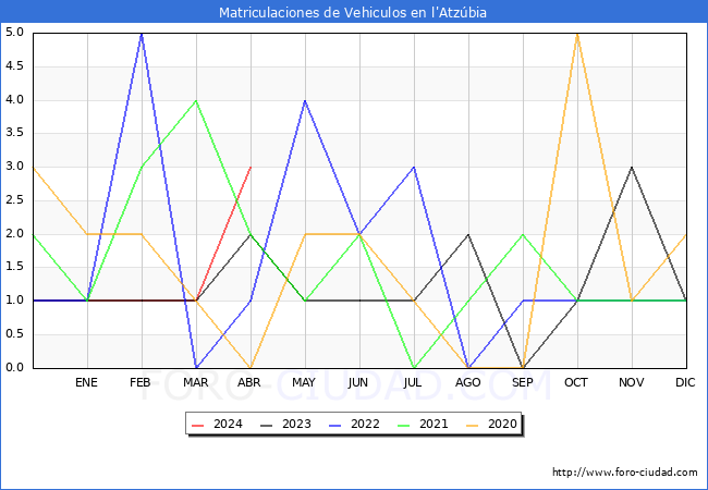 estadsticas de Vehiculos Matriculados en el Municipio de l'Atzbia hasta Abril del 2024.