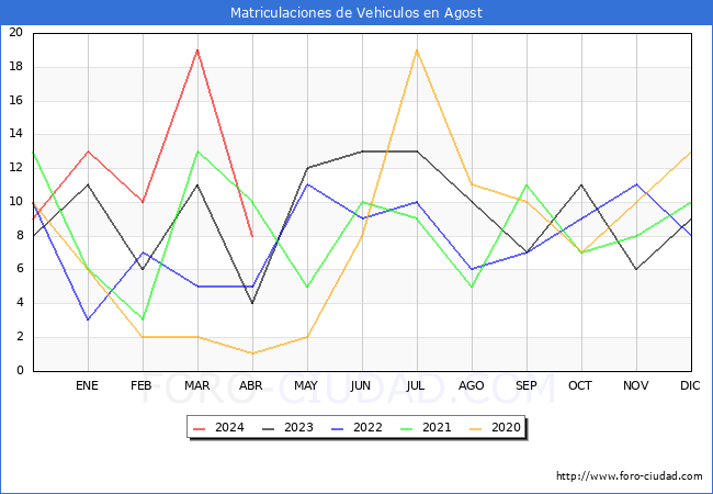 estadsticas de Vehiculos Matriculados en el Municipio de Agost hasta Abril del 2024.