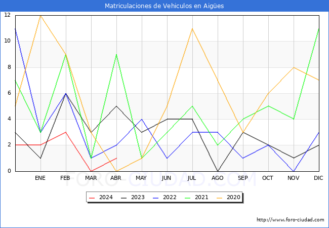 estadsticas de Vehiculos Matriculados en el Municipio de Aiges hasta Abril del 2024.