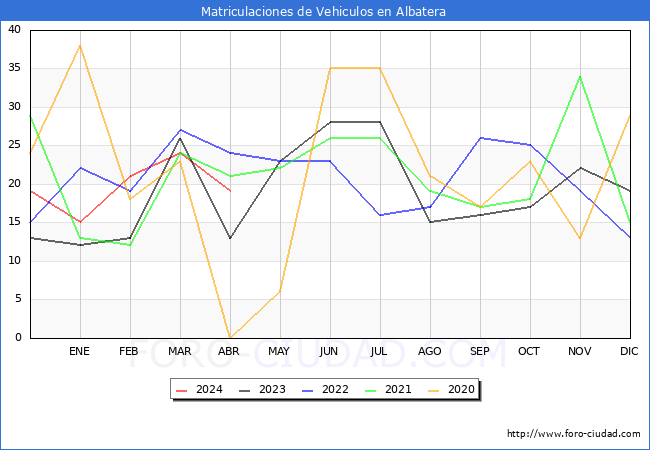estadsticas de Vehiculos Matriculados en el Municipio de Albatera hasta Abril del 2024.