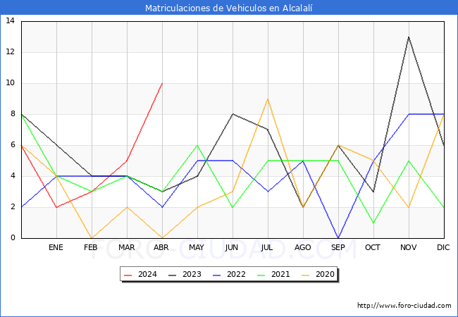 estadsticas de Vehiculos Matriculados en el Municipio de Alcalal hasta Abril del 2024.