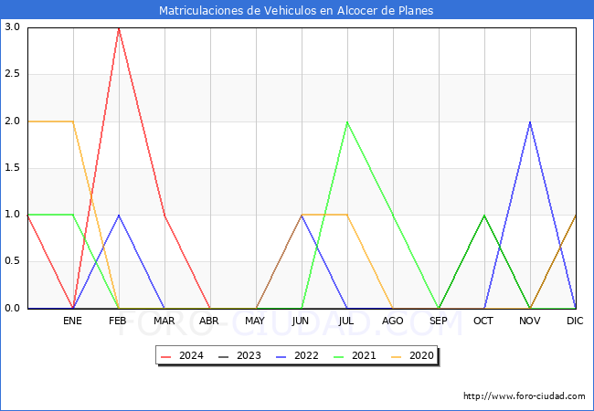estadsticas de Vehiculos Matriculados en el Municipio de Alcocer de Planes hasta Abril del 2024.