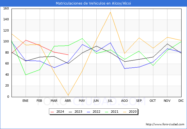 estadsticas de Vehiculos Matriculados en el Municipio de Alcoy/Alcoi hasta Abril del 2024.