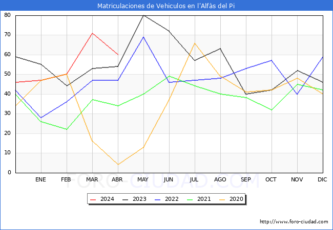 estadsticas de Vehiculos Matriculados en el Municipio de l'Alfs del Pi hasta Abril del 2024.