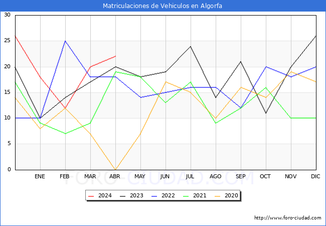 estadsticas de Vehiculos Matriculados en el Municipio de Algorfa hasta Abril del 2024.