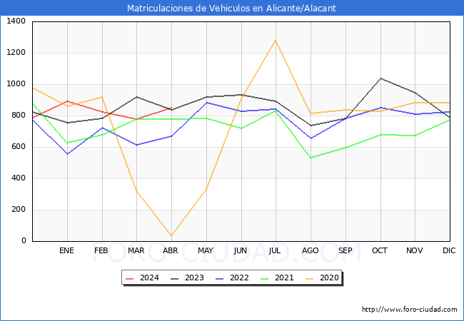 estadsticas de Vehiculos Matriculados en el Municipio de Alicante/Alacant hasta Abril del 2024.
