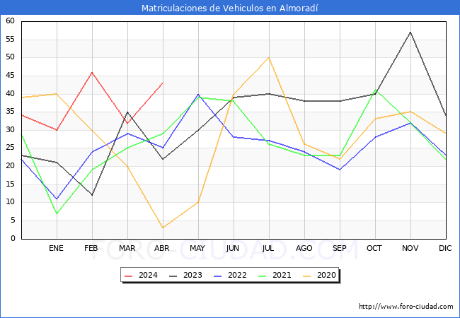 estadsticas de Vehiculos Matriculados en el Municipio de Almorad hasta Abril del 2024.