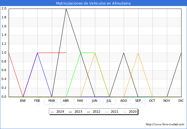 estadsticas de Vehiculos Matriculados en el Municipio de Almudaina hasta Abril del 2024.