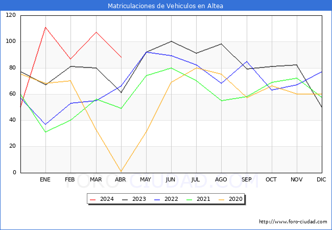 estadsticas de Vehiculos Matriculados en el Municipio de Altea hasta Abril del 2024.