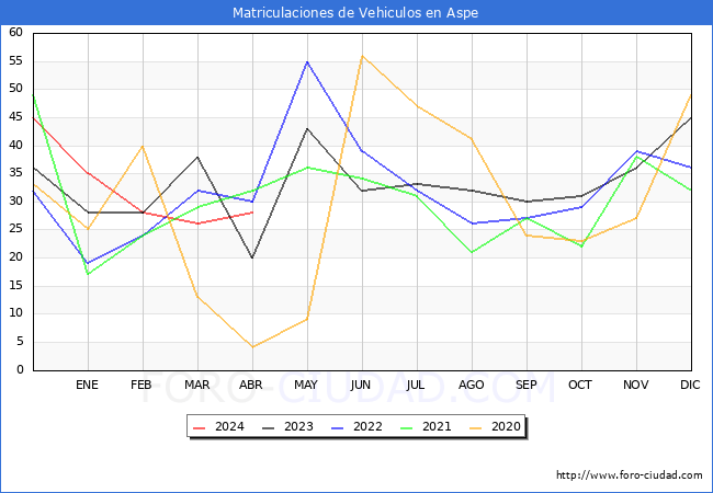 estadsticas de Vehiculos Matriculados en el Municipio de Aspe hasta Abril del 2024.