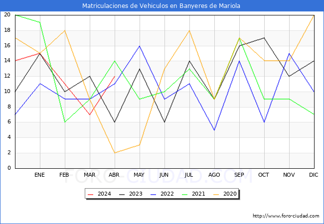 estadsticas de Vehiculos Matriculados en el Municipio de Banyeres de Mariola hasta Abril del 2024.