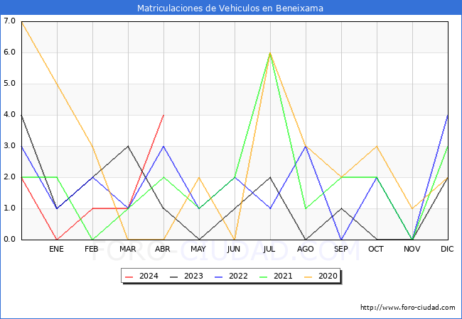 estadsticas de Vehiculos Matriculados en el Municipio de Beneixama hasta Abril del 2024.