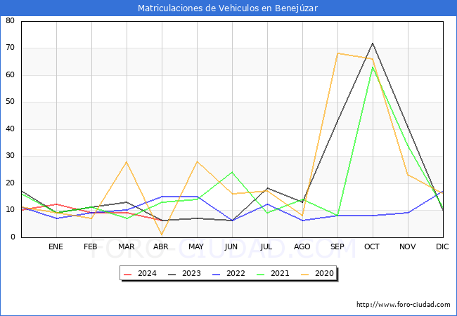 estadsticas de Vehiculos Matriculados en el Municipio de Benejzar hasta Abril del 2024.