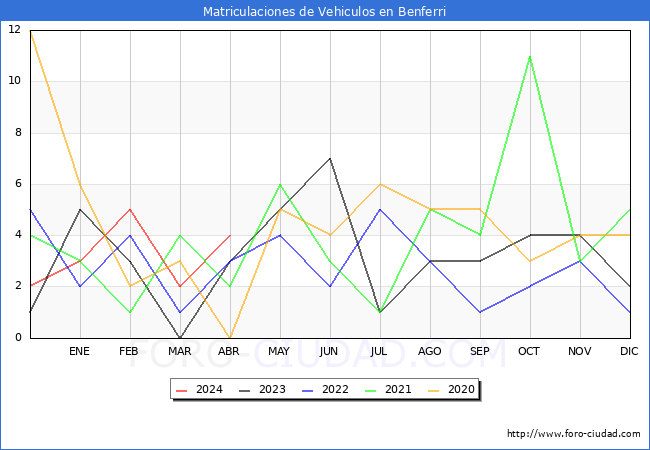 estadsticas de Vehiculos Matriculados en el Municipio de Benferri hasta Abril del 2024.