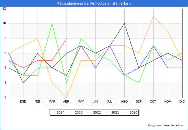 estadsticas de Vehiculos Matriculados en el Municipio de Beniarbeig hasta Abril del 2024.