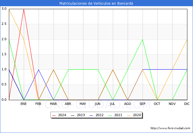estadsticas de Vehiculos Matriculados en el Municipio de Beniard hasta Abril del 2024.
