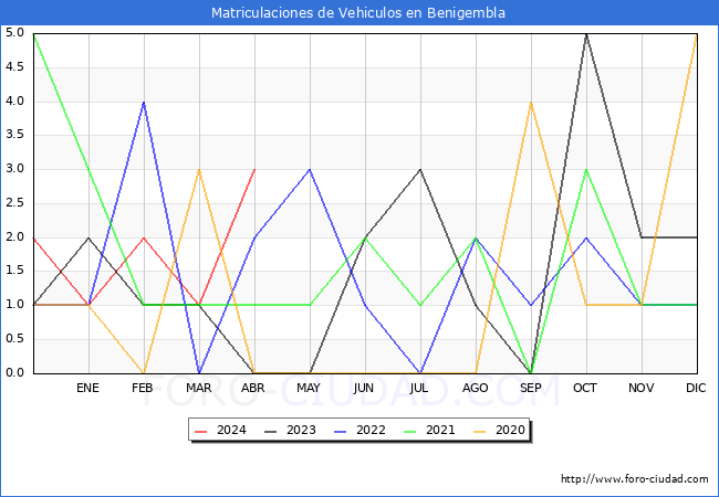 estadsticas de Vehiculos Matriculados en el Municipio de Benigembla hasta Abril del 2024.