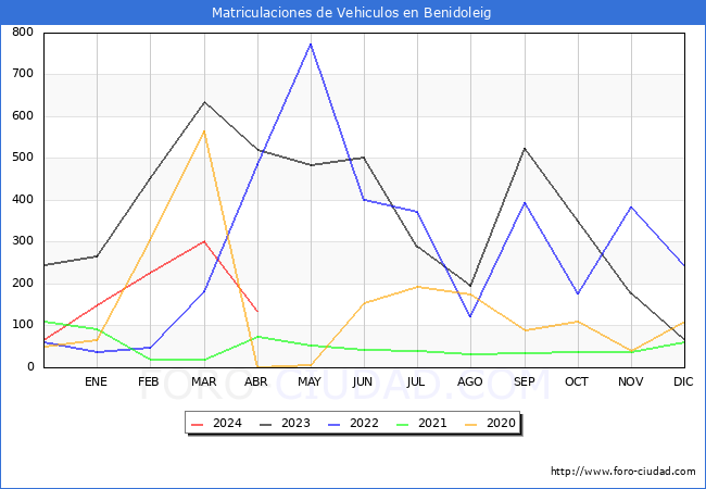 estadsticas de Vehiculos Matriculados en el Municipio de Benidoleig hasta Abril del 2024.