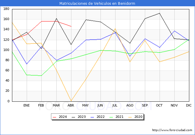 estadsticas de Vehiculos Matriculados en el Municipio de Benidorm hasta Abril del 2024.