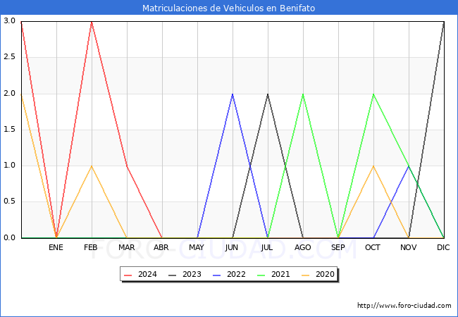 estadsticas de Vehiculos Matriculados en el Municipio de Benifato hasta Abril del 2024.