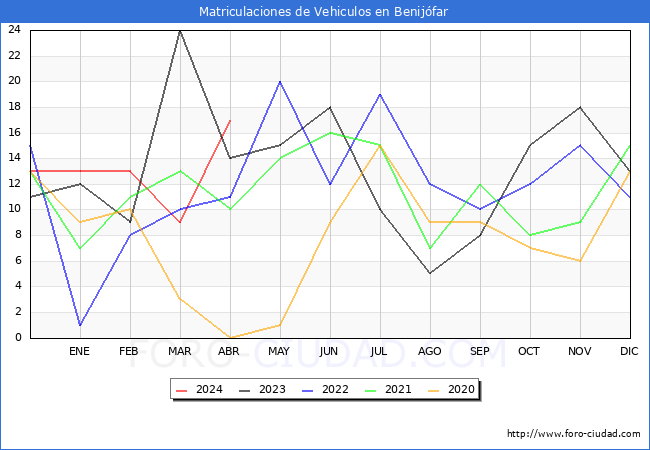 estadsticas de Vehiculos Matriculados en el Municipio de Benijfar hasta Abril del 2024.