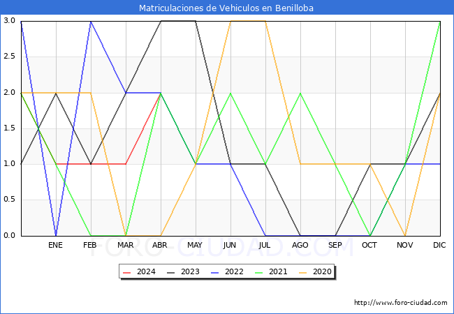 estadsticas de Vehiculos Matriculados en el Municipio de Benilloba hasta Abril del 2024.