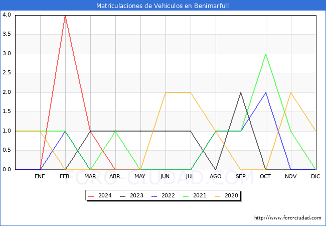 estadsticas de Vehiculos Matriculados en el Municipio de Benimarfull hasta Abril del 2024.