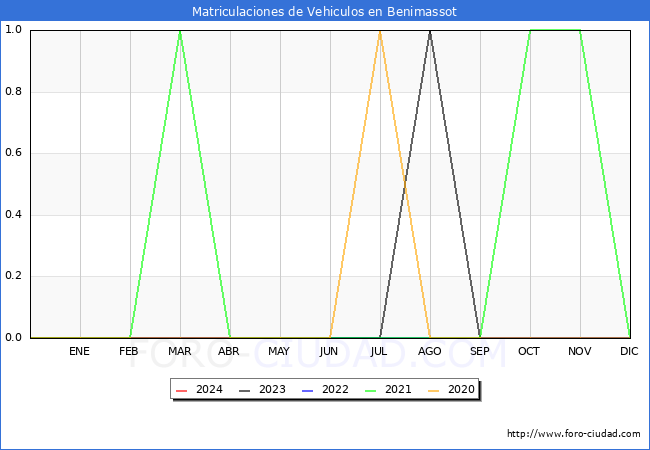 estadsticas de Vehiculos Matriculados en el Municipio de Benimassot hasta Abril del 2024.