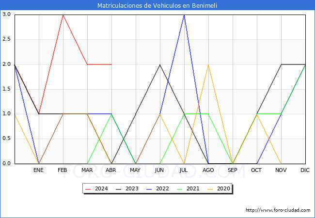 estadsticas de Vehiculos Matriculados en el Municipio de Benimeli hasta Abril del 2024.