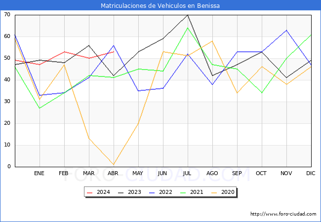 estadsticas de Vehiculos Matriculados en el Municipio de Benissa hasta Abril del 2024.