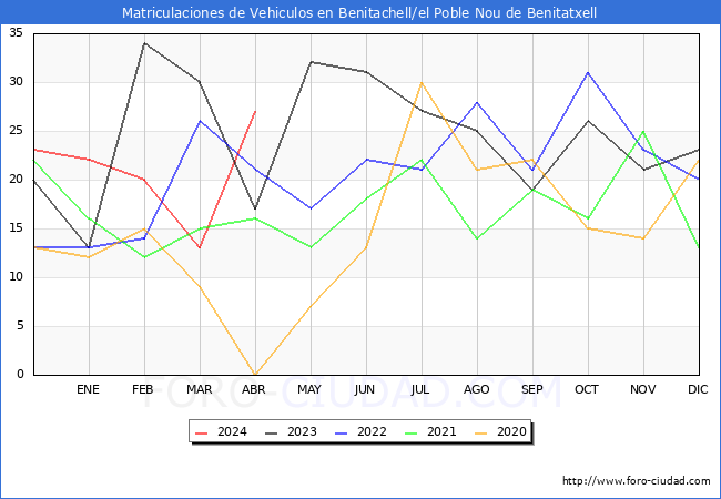 estadsticas de Vehiculos Matriculados en el Municipio de Benitachell/el Poble Nou de Benitatxell hasta Abril del 2024.