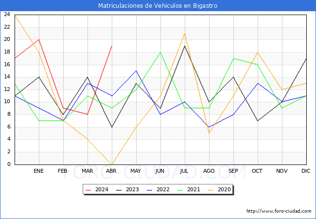 estadsticas de Vehiculos Matriculados en el Municipio de Bigastro hasta Abril del 2024.