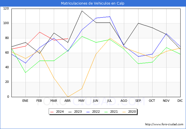 estadsticas de Vehiculos Matriculados en el Municipio de Calp hasta Abril del 2024.
