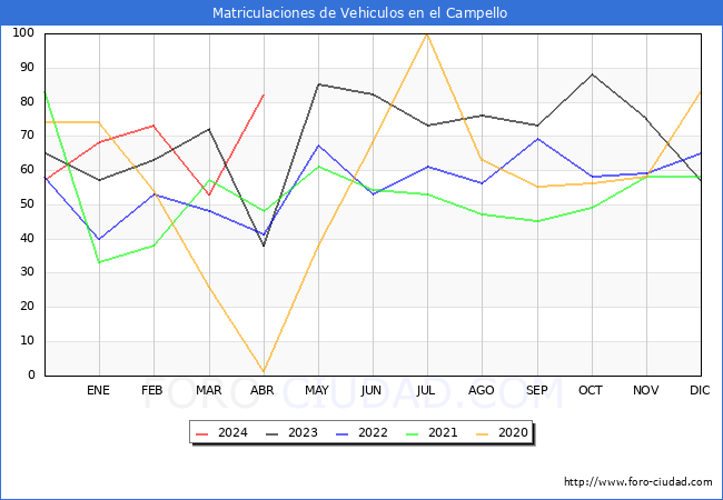 estadsticas de Vehiculos Matriculados en el Municipio de el Campello hasta Abril del 2024.