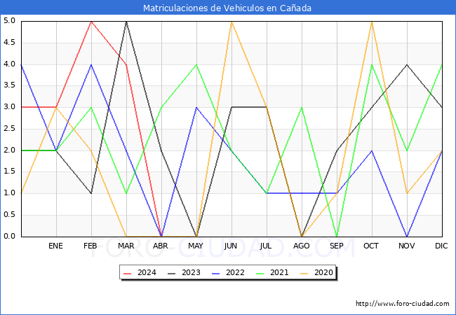 estadsticas de Vehiculos Matriculados en el Municipio de Caada hasta Abril del 2024.