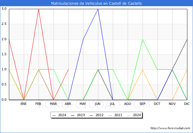 estadsticas de Vehiculos Matriculados en el Municipio de Castell de Castells hasta Abril del 2024.